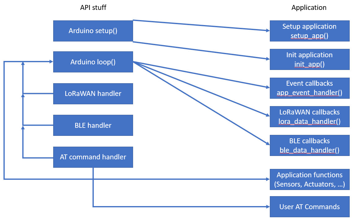 WisBlock-API-V2