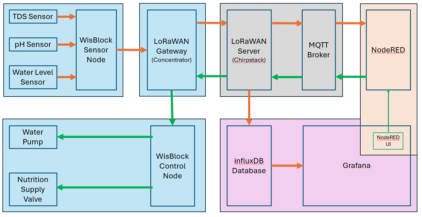 Dataflow