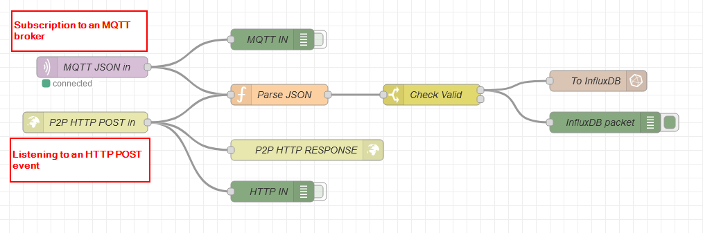 NodeRED flow