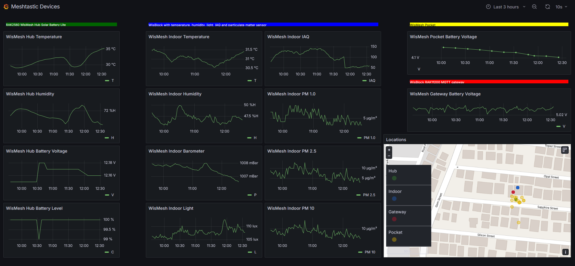 Grafana Visualization