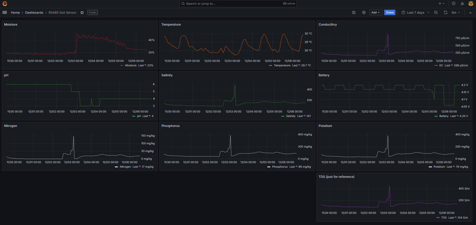 Duplicate visualization