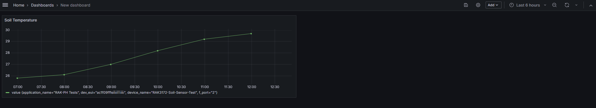 Visualization on Dashboard