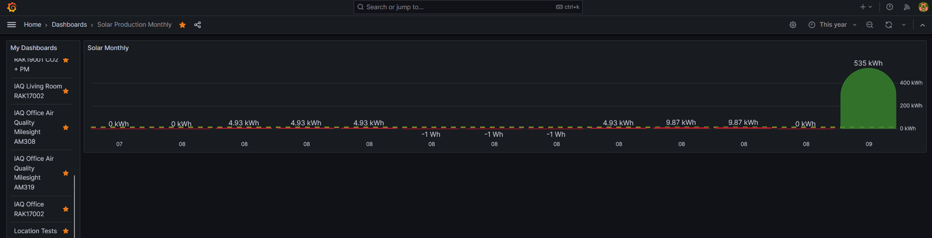 Grafana monthly values