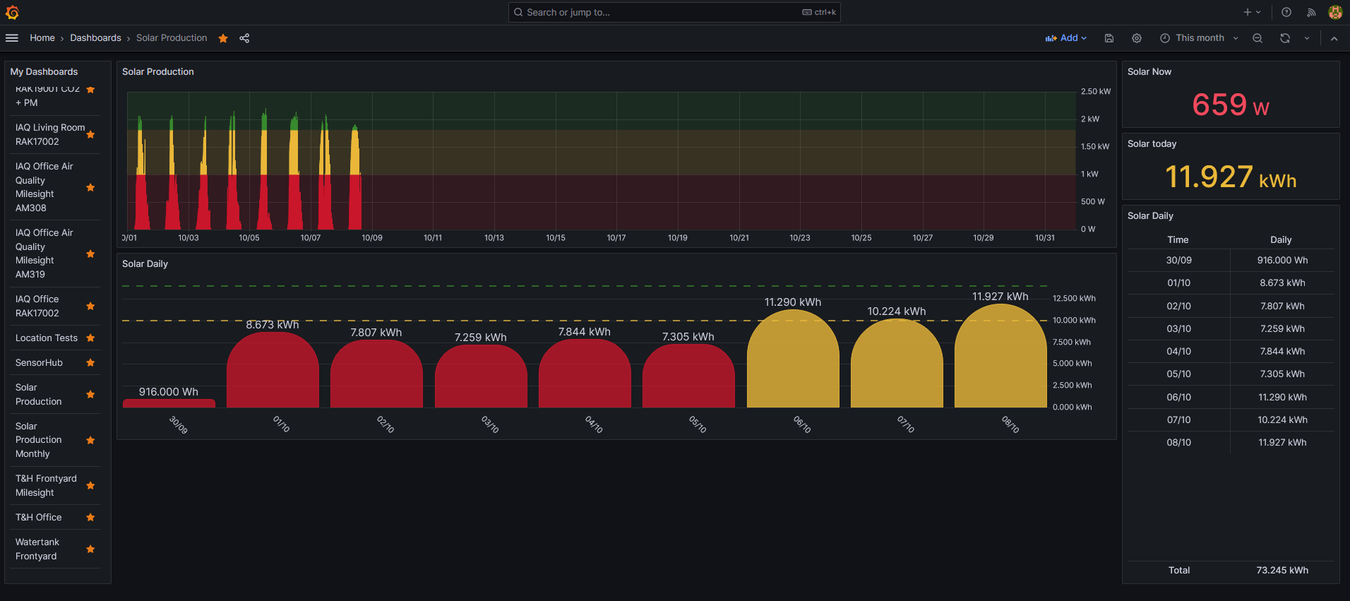 Grafana current and daily values